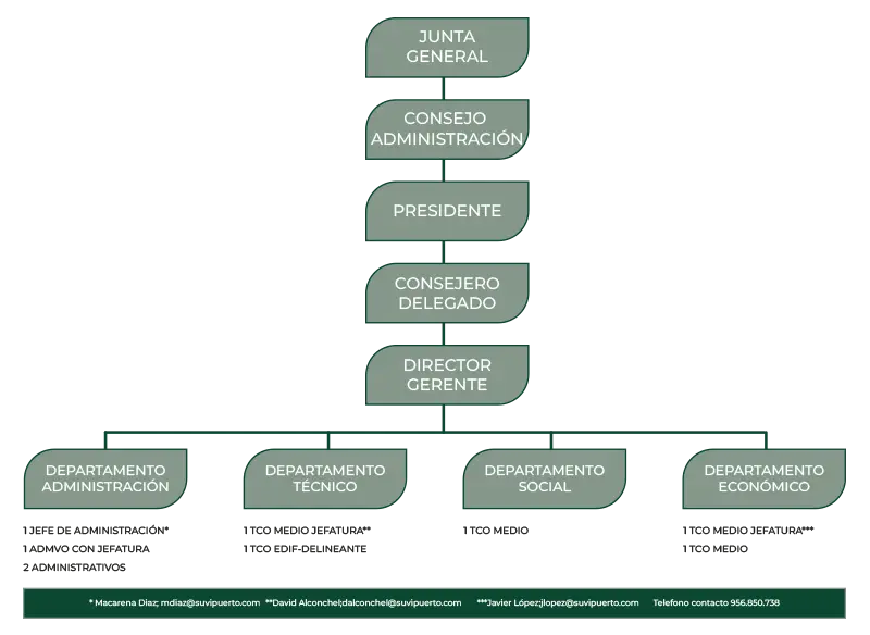 organigrama